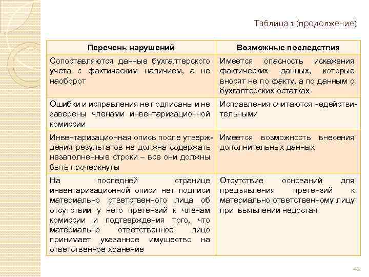 Таблица 1 (продолжение) Перечень нарушений Возможные последствия Сопоставляются данные бухгалтерского учета с фактическим наличием,