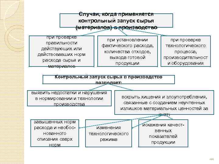 Случаи, когда применяется контрольный запуск сырья (материалов) в производство при проверке правильности действующих или