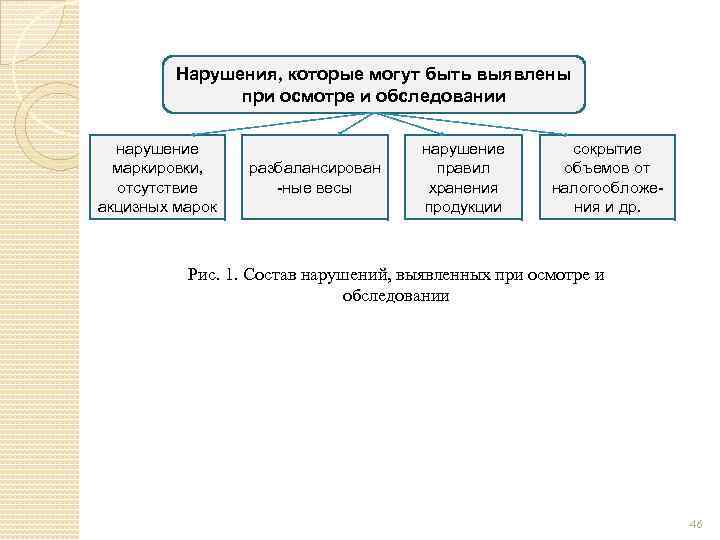 Нарушения, которые могут быть выявлены при осмотре и обследовании нарушение маркировки, отсутствие акцизных марок