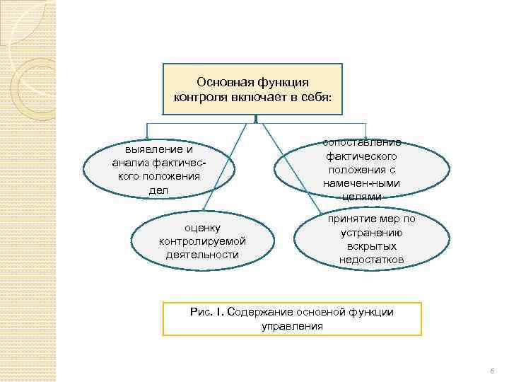Основная функция контроля включает в себя: выявление и анализ фактического положения дел оценку контролируемой