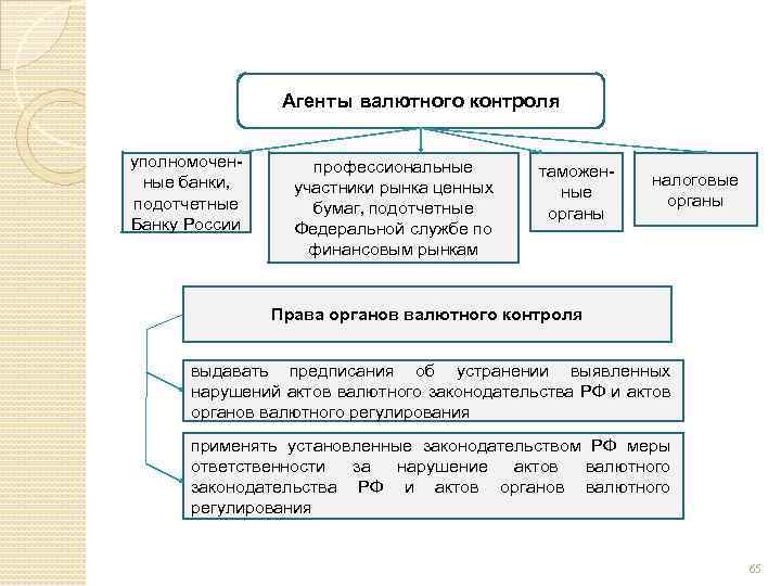 Валютный контроль схема