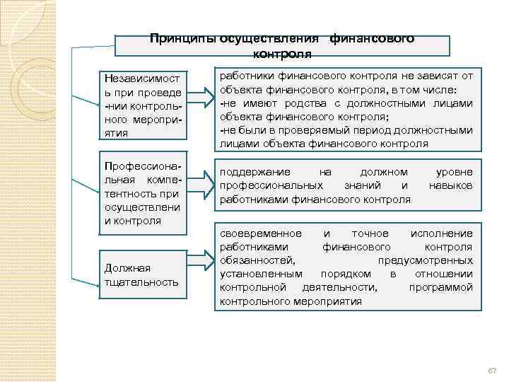 Принципы осуществления финансового контроля Независимост ь при проведе -нии контрольного мероприятия работники финансового контроля