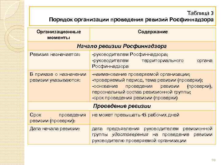 Таблица 3 Порядок организации проведения ревизий Росфиннадзора Организационные моменты Содержание Начало ревизии Росфиннадзора Ревизия