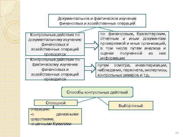 Документальное и фактическое изучение финансовых и хозяйственных операций Контрольные действия по документальному изучению финансовых