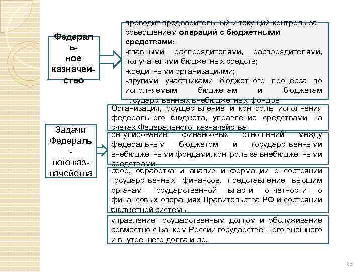 Федерал ьное казначейство Задачи Федераль ного казначейства проводит предварительный и текущий контроль за совершением