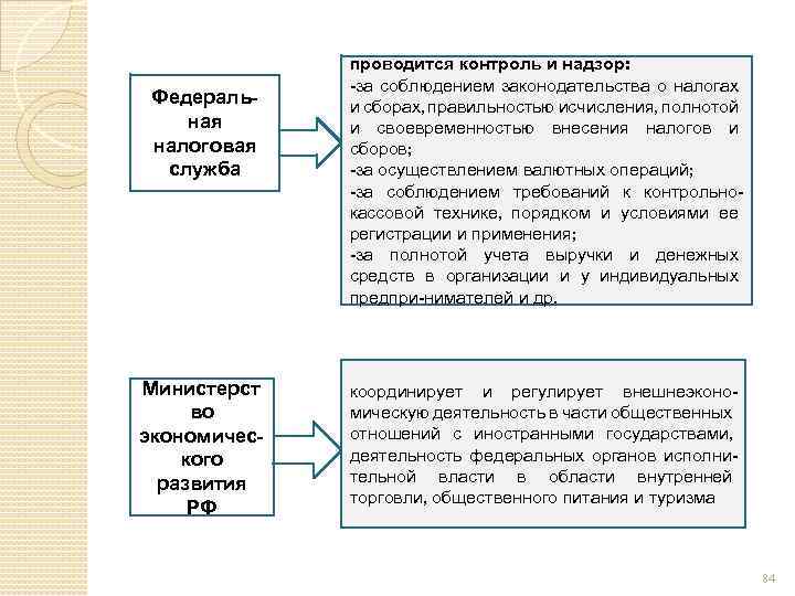 Федеральная налоговая служба Министерст во экономического развития РФ проводится контроль и надзор: -за соблюдением