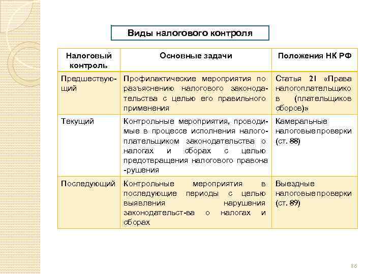 Виды налогового контроля Налоговый контроль Основные задачи Предшествую- Профилактические мероприятия по щий разъяснению налогового