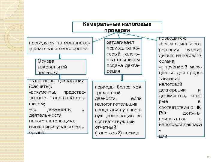 Камеральная налоговая проверка проводится налоговым органом