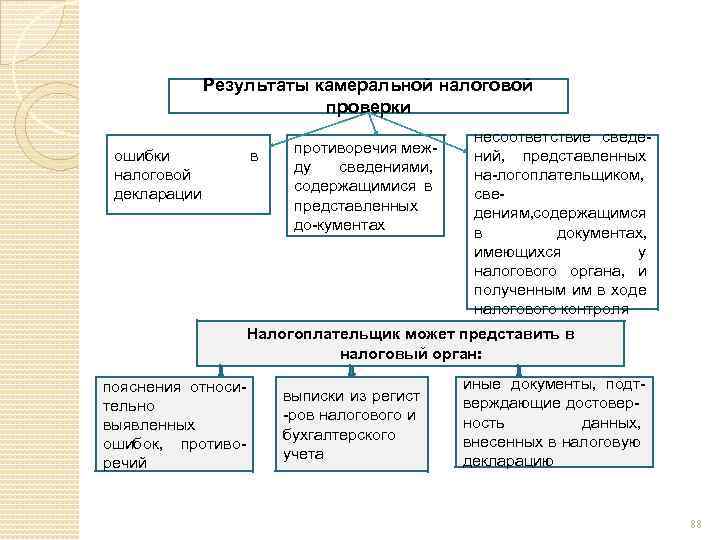 Камеральная проверка налогов