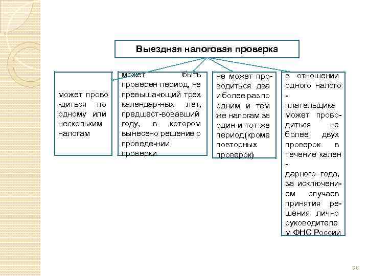 Выездная налоговая проверка может прово -диться по одному или нескольким налогам может быть проверен