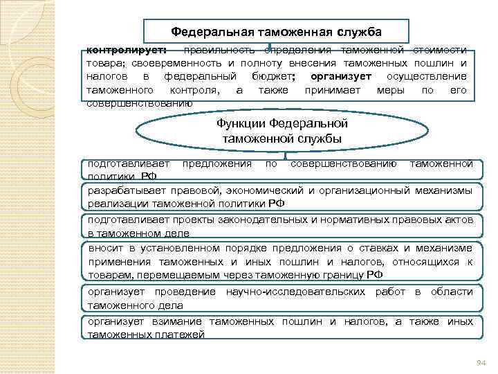 Федеральная таможенная служба контролирует: правильность определения таможенной стоимости товара; своевременность и полноту внесения таможенных