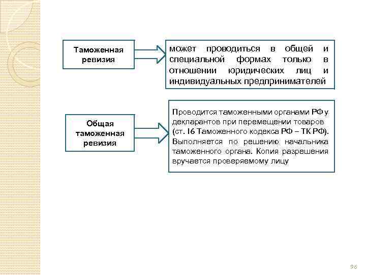 Таможенная ревизия Общая таможенная ревизия может проводиться в общей и специальной формах только в