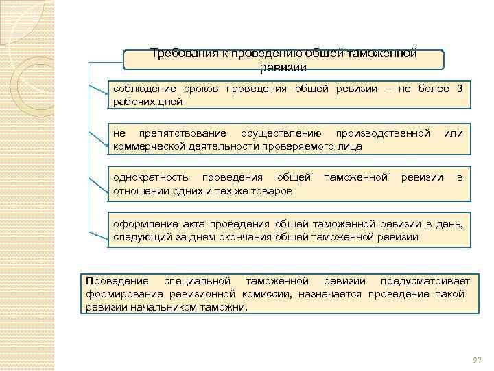 Требования к проведению общей таможенной ревизии соблюдение сроков проведения общей ревизии – не более