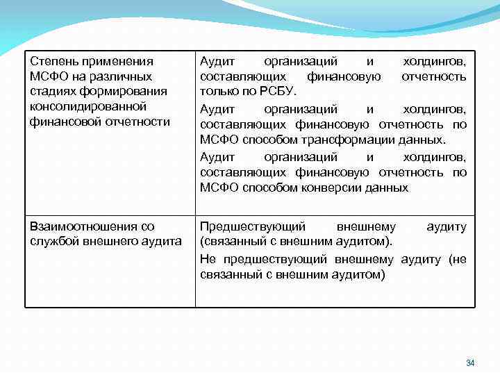 Степень применения МСФО на различных стадиях формирования консолидированной финансовой отчетности Аудит организаций и холдингов,