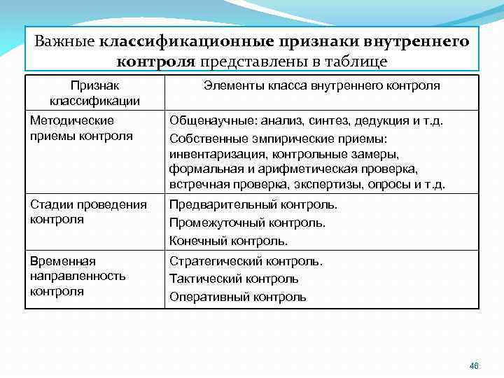 Важные классификационные признаки внутреннего контроля представлены в таблице Признак классификации Элементы класса внутреннего контроля