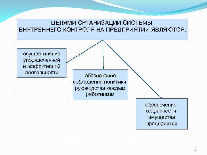 Цели юридического лица. Цели организации системы внутреннего контроля. Цель внутреннего контроля в организации. Цели и задачи системы внутреннего контроля. Основной целью системы внутреннего контроля является.