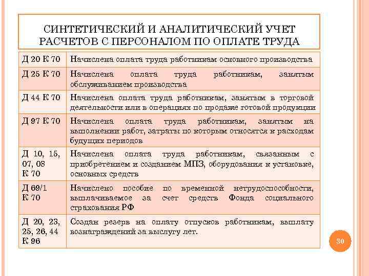 СИНТЕТИЧЕСКИЙ И АНАЛИТИЧЕСКИЙ УЧЕТ РАСЧЕТОВ С ПЕРСОНАЛОМ ПО ОПЛАТЕ ТРУДА Д 20 К 70