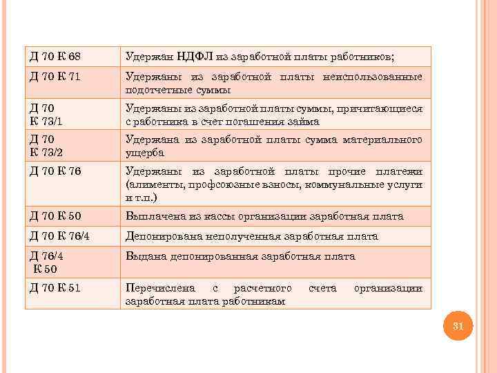 Д 70 К 68 Удержан НДФЛ из заработной платы работников; Д 70 К 71