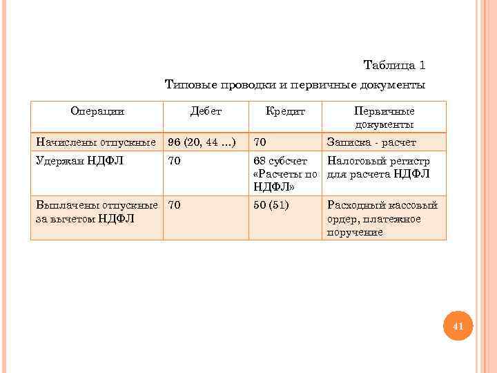 Таблица 1 Типовые проводки и первичные документы Операции Дебет Кредит Первичные документы Начислены отпускные