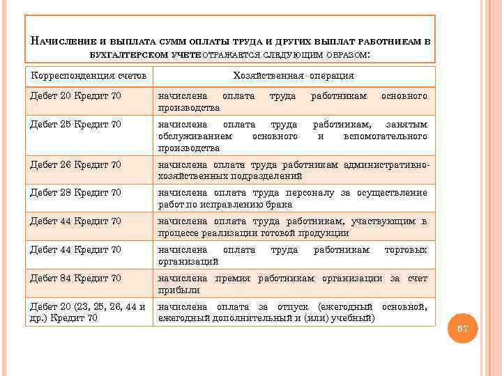 НАЧИСЛЕНИЕ И ВЫПЛАТА СУММ ОПЛАТЫ ТРУДА И ДРУГИХ ВЫПЛАТ РАБОТНИКАМ В БУХГАЛТЕРСКОМ УЧЕТЕ ОТРАЖАЕТСЯ