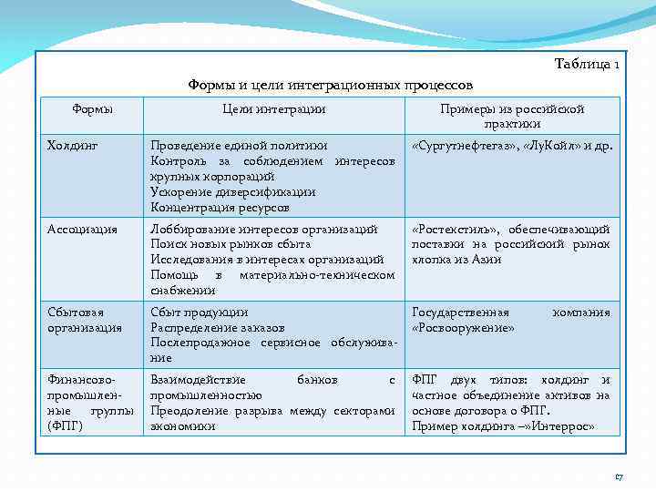 Таблица 1 Формы и цели интеграционных процессов Формы Цели интеграции Примеры из российской практики