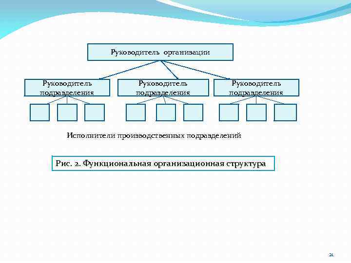Руководитель организации Руководитель подразделения Исполнители производственных подразделений Рис. 2. Функциональная организационная структура 21 