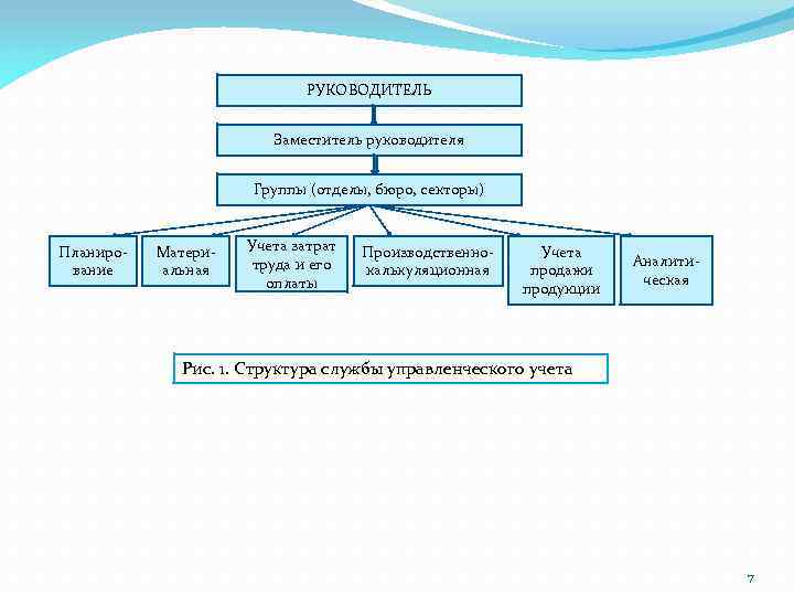 РУКОВОДИТЕЛЬ Заместитель руководителя Группы (отделы, бюро, секторы) Планирование Материальная Учета затрат труда и его