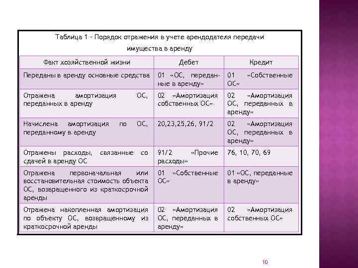 Таблица 1 – Порядок отражения в учете арендодателя передачи имущества в аренду Факт хозяйственной