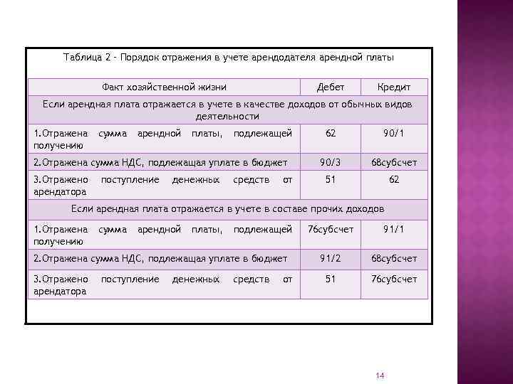 Таблица 2 – Порядок отражения в учете арендодателя арендной платы Факт хозяйственной жизни Дебет