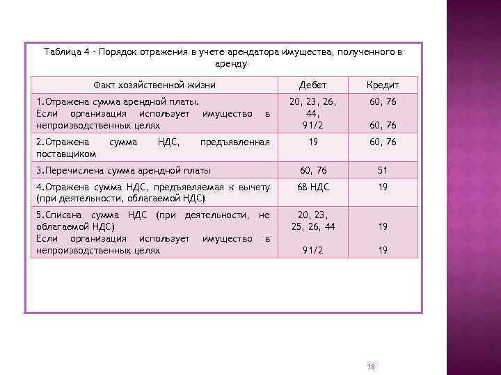 Таблица 4 – Порядок отражения в учете арендатора имущества, полученного в аренду Факт хозяйственной