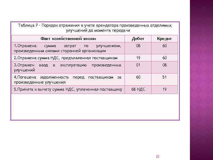 Таблица 7 – Порядок отражения в учете арендатора произведенных отделимых улучшений до момента передачи