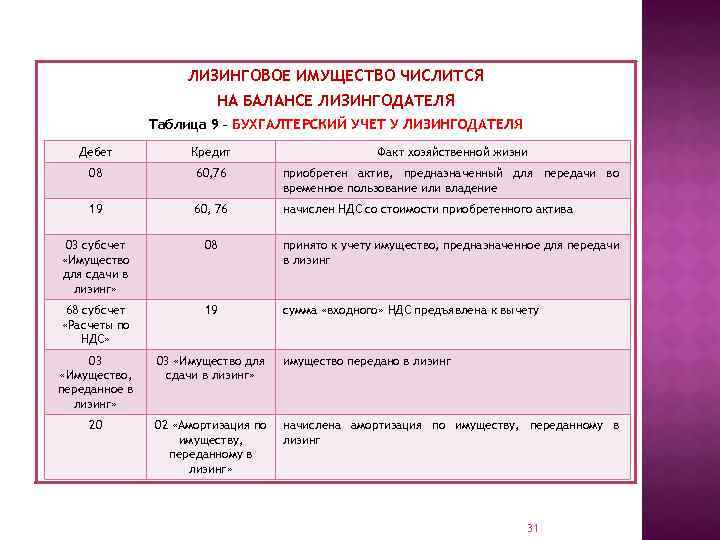 ЛИЗИНГОВОЕ ИМУЩЕСТВО ЧИСЛИТСЯ НА БАЛАНСЕ ЛИЗИНГОДАТЕЛЯ Таблица 9 – БУХГАЛТЕРСКИЙ УЧЕТ У ЛИЗИНГОДАТЕЛЯ Дебет