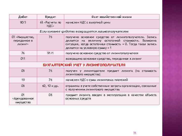 Дебет Кредит 90/3 68 «Расчеты по НДС» Факт хозяйственной жизни начислен НДС с выкупной