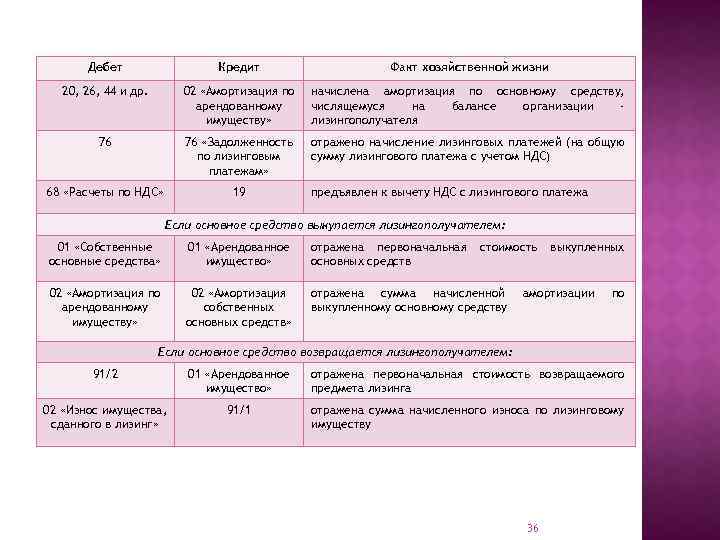 Налоговый и бухгалтерский учет лизинга у лизингополучателя. Амортизация при лизинге у лизингополучателя в 2023 году.