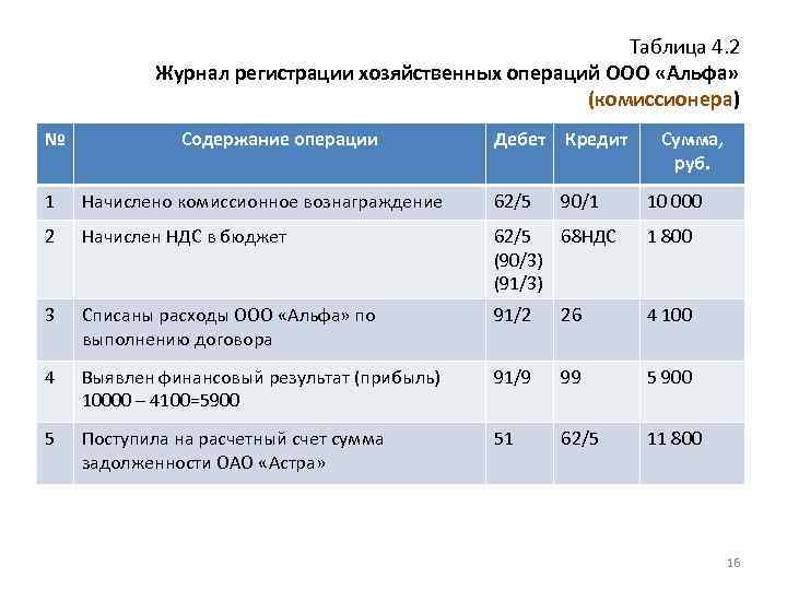 Таблица 4. 2 Журнал регистрации хозяйственных операций ООО «Альфа» (комиссионера) № Содержание операции Дебет