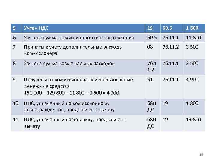 5 Учтен НДС 19 60. 5 1 800 6 Зачтена сумма комиссионного вознаграждения 60.