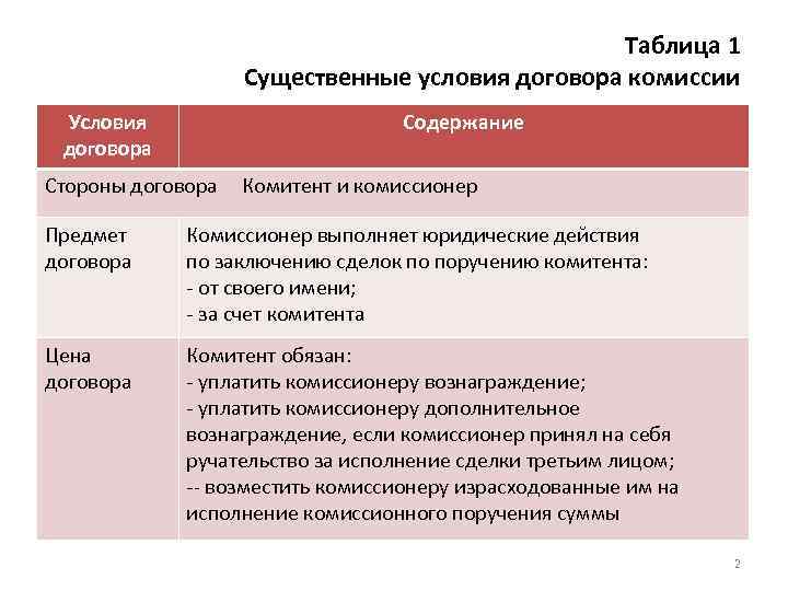 Существенные условия контракта по 44. Существенные условия договора комиссии. Договор комиссии характеристика. Договор комиссии предмет условия. Правовая характеристика договора комиссии.