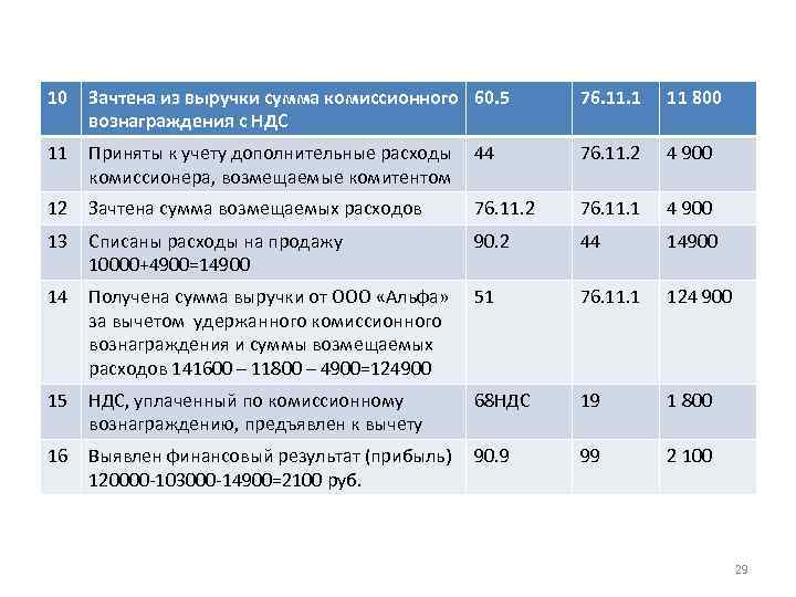 10 Зачтена из выручки сумма комиссионного 60. 5 вознаграждения с НДС 76. 11. 1