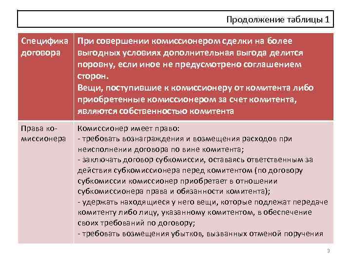 Продолжение таблицы 1 Специфика При совершении комиссионером сделки на более договора выгодных условиях дополнительная