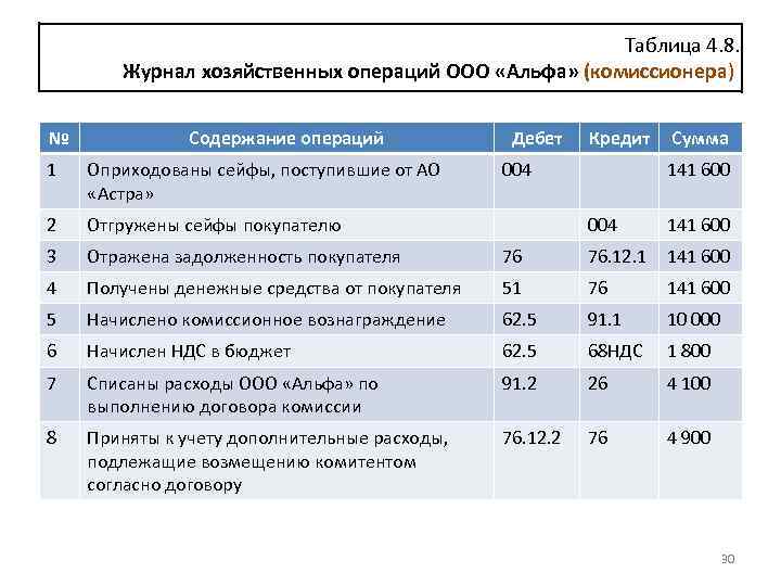 Таблица 4. 8. Журнал хозяйственных операций ООО «Альфа» (комиссионера) № Содержание операций 1 Оприходованы