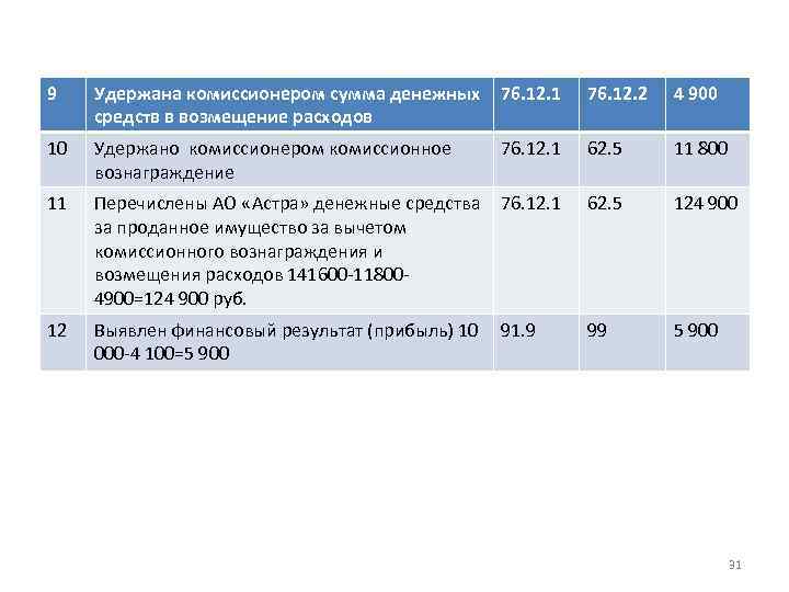 9 Удержана комиссионером сумма денежных средств в возмещение расходов 76. 12. 1 76. 12.