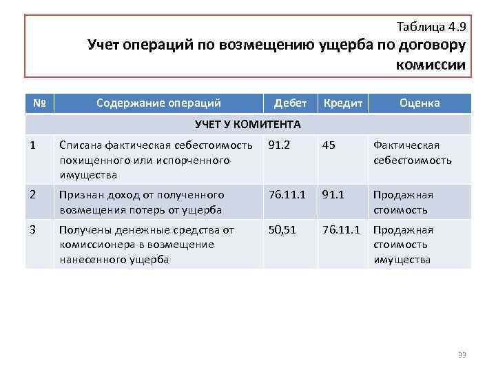 Таблица 4. 9 Учет операций по возмещению ущерба по договору комиссии № Содержание операций