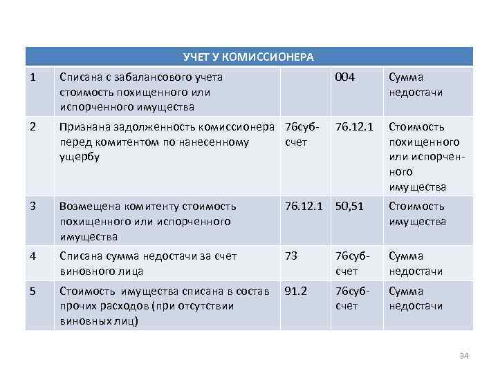 УЧЕТ У КОМИССИОНЕРА 1 Списана с забалансового учета стоимость похищенного или испорченного имущества 004