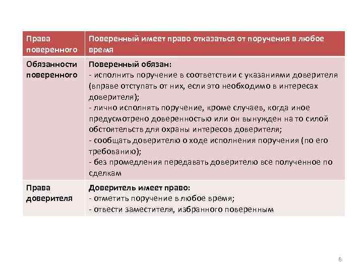 Права поверенного Поверенный имеет право отказаться от поручения в любое время Обязанности поверенного Поверенный