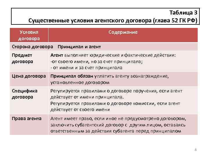 Таблица 3 Существенные условия агентского договора (глава 52 ГК РФ) Условия договора Содержание Сторона