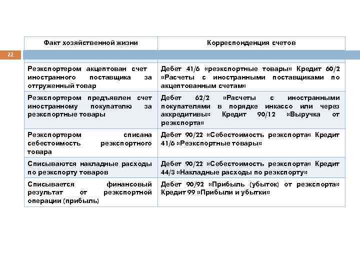 Факт хозяйственной жизни Корреспонденция счетов Реэкспортером акцептован счет иностранного поставщика за отгруженный товар Дебет