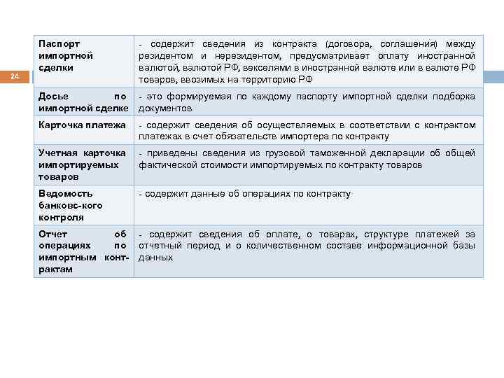 24 Паспорт импортной сделки - содержит сведения из контракта (договора, соглашения) между резидентом и