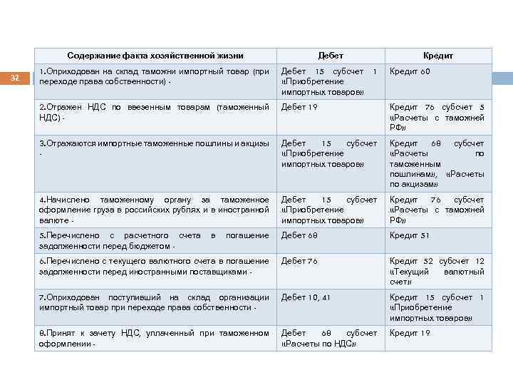 Содержание факта хозяйственной жизни 32 Дебет Кредит 1. Оприходован на склад таможни импортный товар