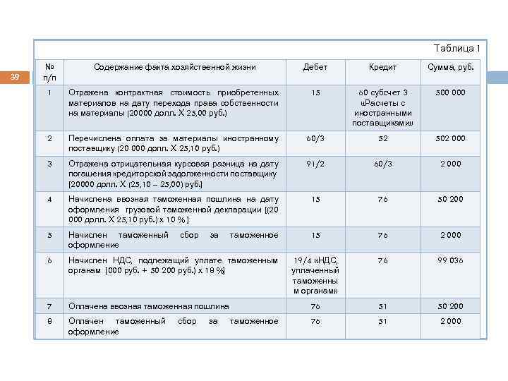 Таблица 1 39 № п/п Содержание факта хозяйственной жизни Дебет Кредит Сумма, руб. 1