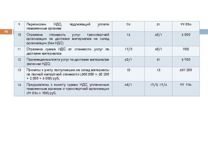 9 40 Перечислен НДС, таможенным органам подлежащий уплате 76 51 99 036 10 Отражена